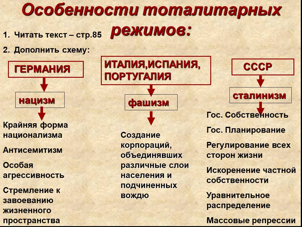 Схема тоталитарного государства