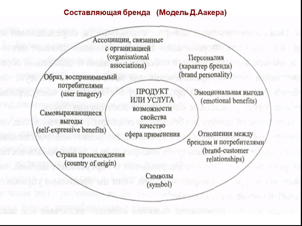 Модель бренда. Составляющие бренда модель д Аакера. Элементы составляющие структуру бренда. Модель Дэвида Аакера. Модель капитала бренда Аакер.