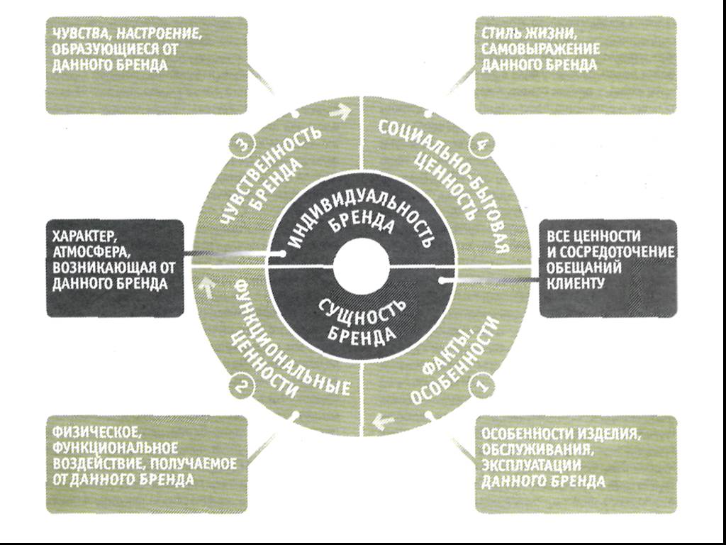 Данного бренда. Карта личного бренда. Модели брендинга территории. Презентация на тему бренд. Из чего состоит бренд.