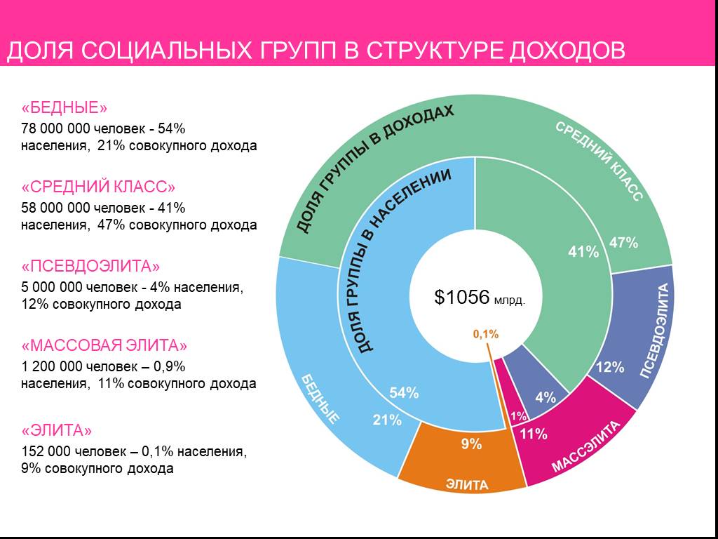 Доходы по 20 группам. Социальные классы в России по доходам. Социальные группы по доходу. Социальные группы населения по доходам. Социальные группы населения России.