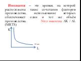 Изокванта – это кривая, на которой расположены такие сочетания факторов производства, использование которых обеспечивает один и тот же объём производства. Угол наклона: ∆K / ∆L (MRTS) K 55 шт. L