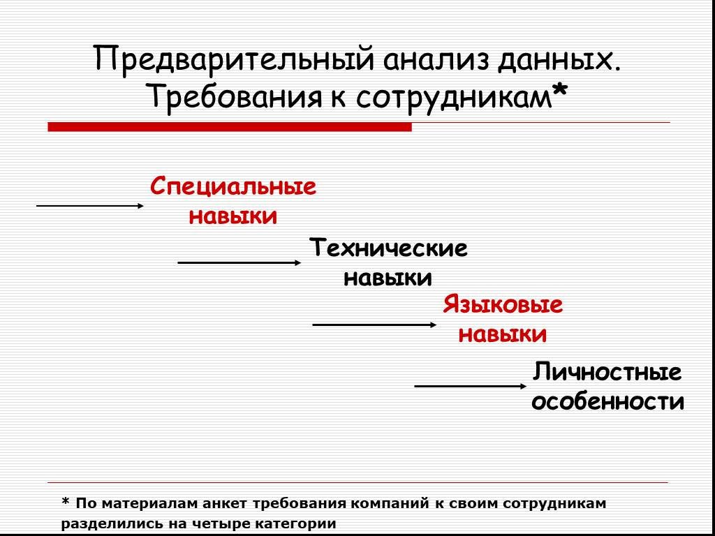 Данное требование. Требования рынка труда. Требования современного рынка труда. Требования к работнику на рынке труда. Актуальность исследования рынка труда.