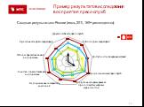 Пример результатов исследования восприятия пресс-служб. Сводные результаты по России (июнь 2011, 160+ респондентов). лучше