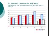ЕС, торговля с Беларусью, млн. евро http://trade.ec.europa.eu/doclib/docs/2006/september/tradoc_113351.pdf
