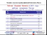 Рейтинг Ведение бизнеса в 2011 году: рейтинг экономики России по данным Всемирного банка среди 183 стран (охват 95% населения мира)