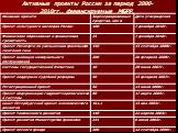 Активные проекты России за период 2000-2010гг., финансируемые МБРР.