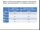 Данные относительно выданных кредитах региональных банков Тюменской области, % за период за 2010–2013 гг.