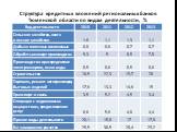 Структура кредитных вложений региональных банков Тюменской области по видам деятельности, %