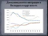 Динамика нетто-миграции в Беларусь в 1997-2010 гг.