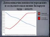 Динамика численности городского и сельского населения Беларуси 1939—2012 гг. сельское население. городское население