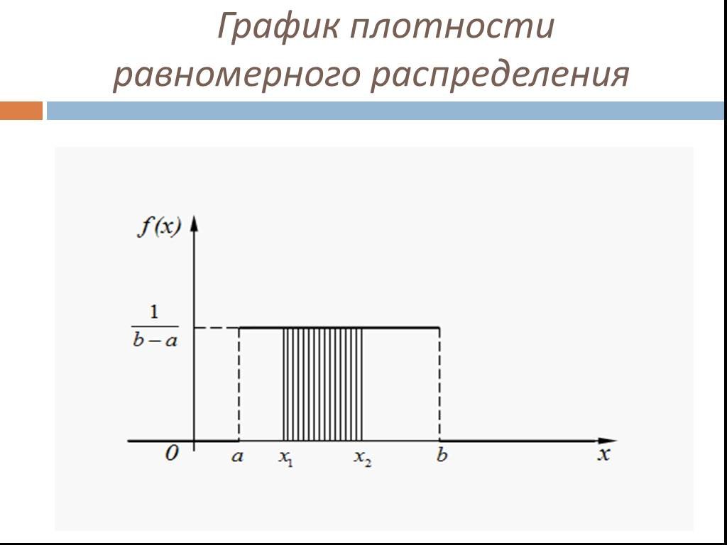 Случайная величина равномерно распределенная на отрезке. Равномерное распределение случайной величины график. Функция плотности равномерного распределения. Равномерное распределение график функции распределения. Плотность равномерно распределенной случайной величины.