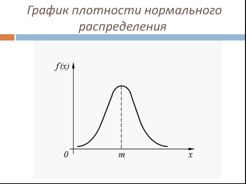 Плотность вероятности случайной величины график. График плотности вероятности нормального распределения. График функции нормального распределения случайной величины. Графики плотностей нормальных распределений. График функции плотности нормального распределения.