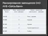 Ранжирование заемщиков ОАО АКБ «Связь-Банк»