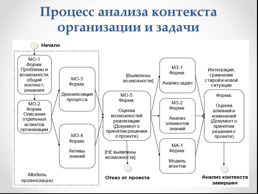 Можно контекста. Анализ контекста организации. Контекст организации образец. Анализ контекста организации примеры. Контекст предприятия это.