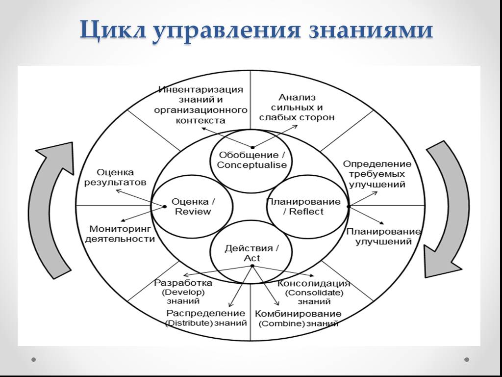 Управление знаниями в социальном управлении. Блок-схема информационного управленческого цикла. Цикл менеджмента схема. Цикл управления знаниями. Система управления знаниями.