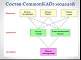 Состав CommonKADs моделей