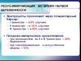 РЕЗУС-ИММУНИЗАЦИЯ ВО ВРЕМЯ ПЕРВОЙ БЕРЕМЕННОСТИ. Эритроциты проникают через плацентарный барьер: I триместре – в 5% случаев II триместре – в 15 % случаев III триместре – в 30% случаев Плодово-материнское кровотечение: при амниоцентезе во II и III триместрах – 20% беременных при самопроизвольных и иск