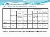 ІІ. Природно-ресурсний потенціал Закаратської області Табл.2. Водні ресурси Закарпатської області