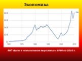 Экономика. ВВП Ирака в номинальном выражении с 1960 по 2010 г.