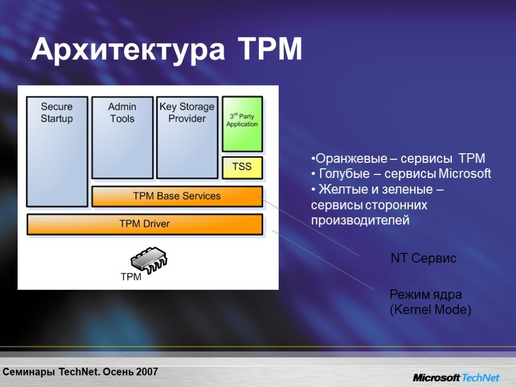 Режим ядра windows. Архитектура TPM. Архитектура ядра сайта. Режим ядра (Kernel Mode).. Архитектуры сервисов Microsoft.