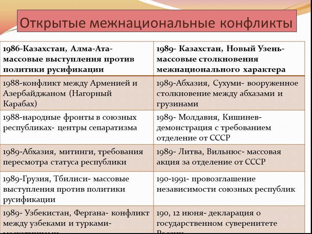 Обострение межнациональных отношений в период перестройки презентация