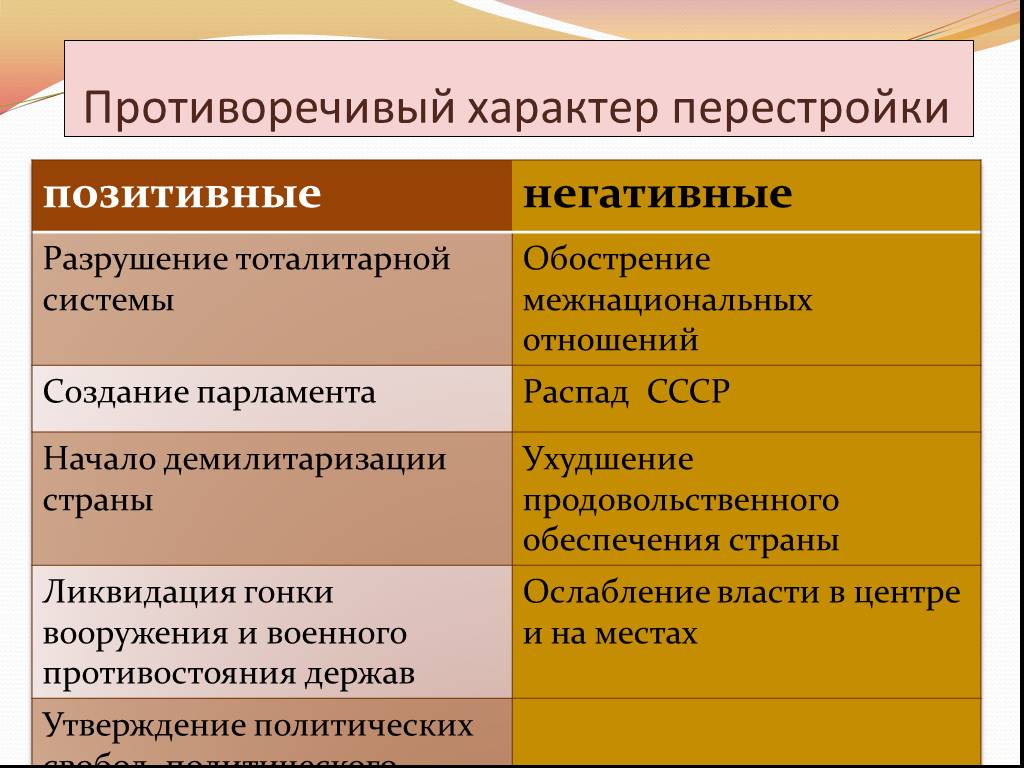 Начало перестройки презентация