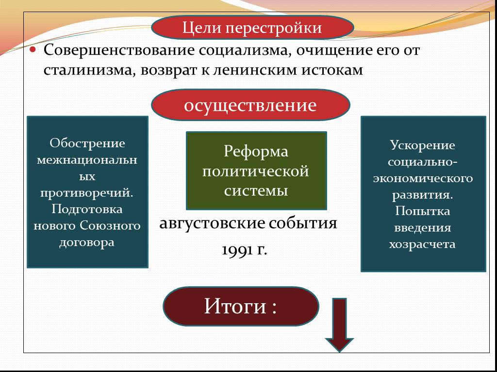 Перестройка реформы презентация