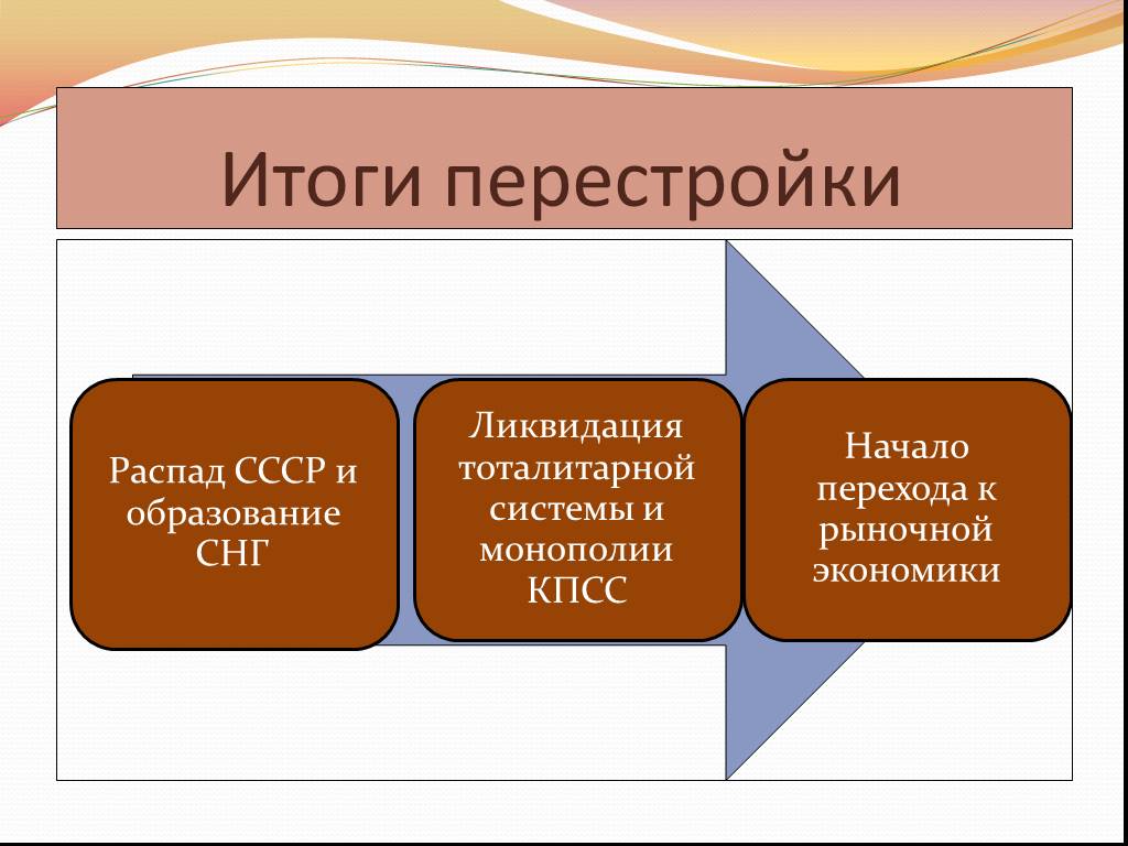 Политика перестройки распад ссср 1985 1991 презентация