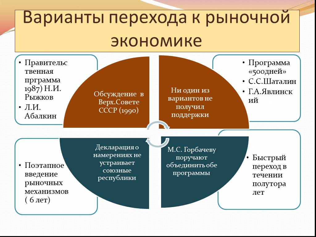 План перехода россии к рыночной экономике