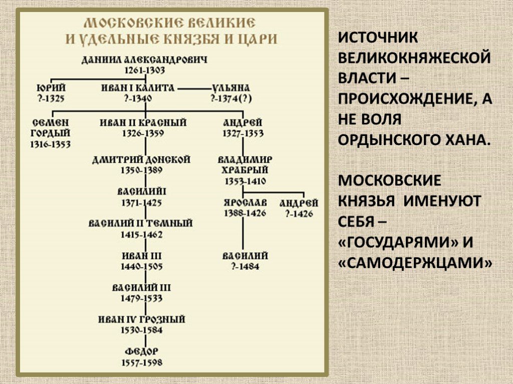 Первые московские князья в 14 веке