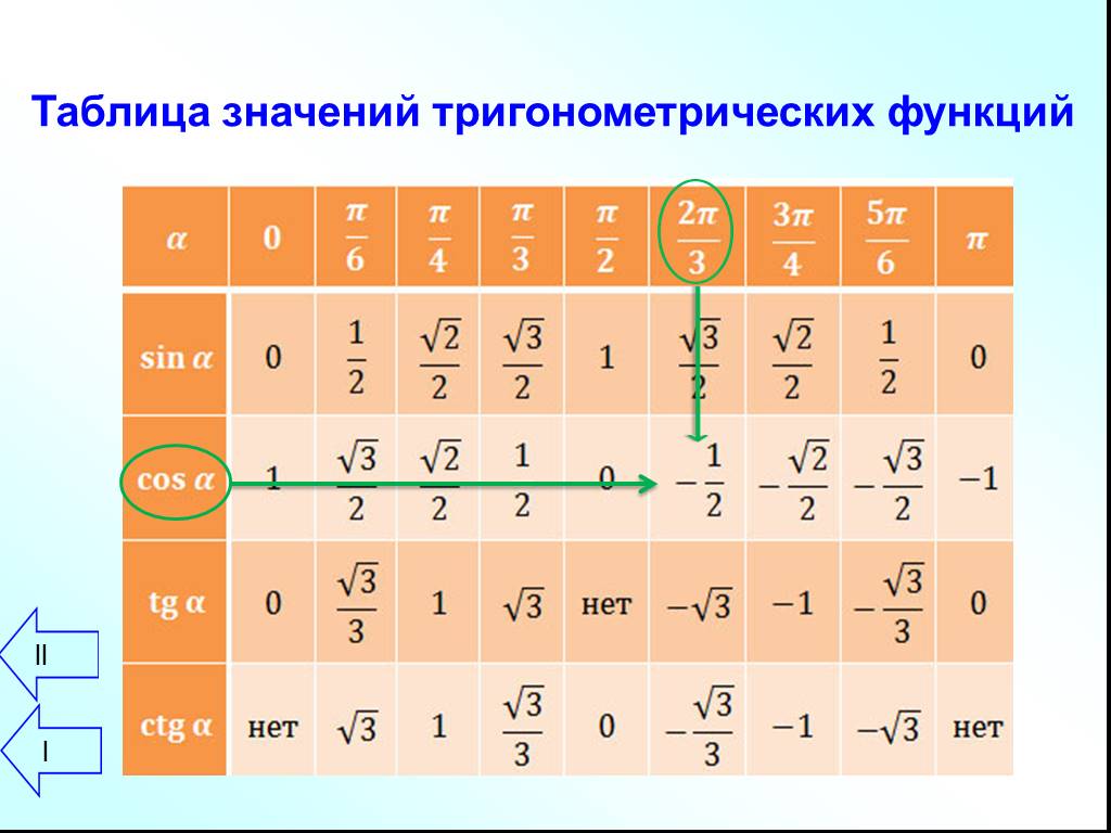 Значение тригонометрических функций. Значения тригонометрических функций таблица полная. Таблица числовых значений тригонометрических функций. Таблица значений основных тригонометрических функций. Таблица некоторых значений тригонометрических функций.