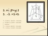 Sбок= (P+p) I Sполн.=Sбок+S1+S2 P – периметр нижнего основания, р – периметр верхнего основания, I - апофема, S1 – площадь нижнего основания, S2 – площадь верхнего основания.