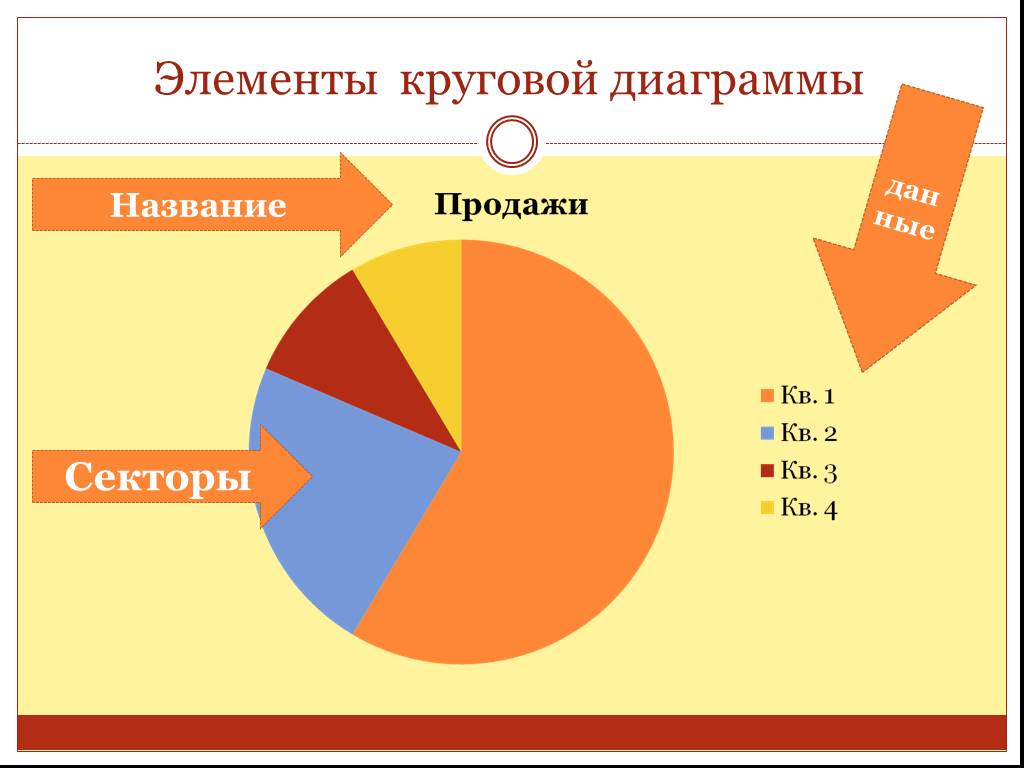 Автор диаграмм. Элементы круговой диаграммы. Круговая диаграмма название элементов. Круговая диаграмма с секторами. Назовите элемент диаграммы круговая.