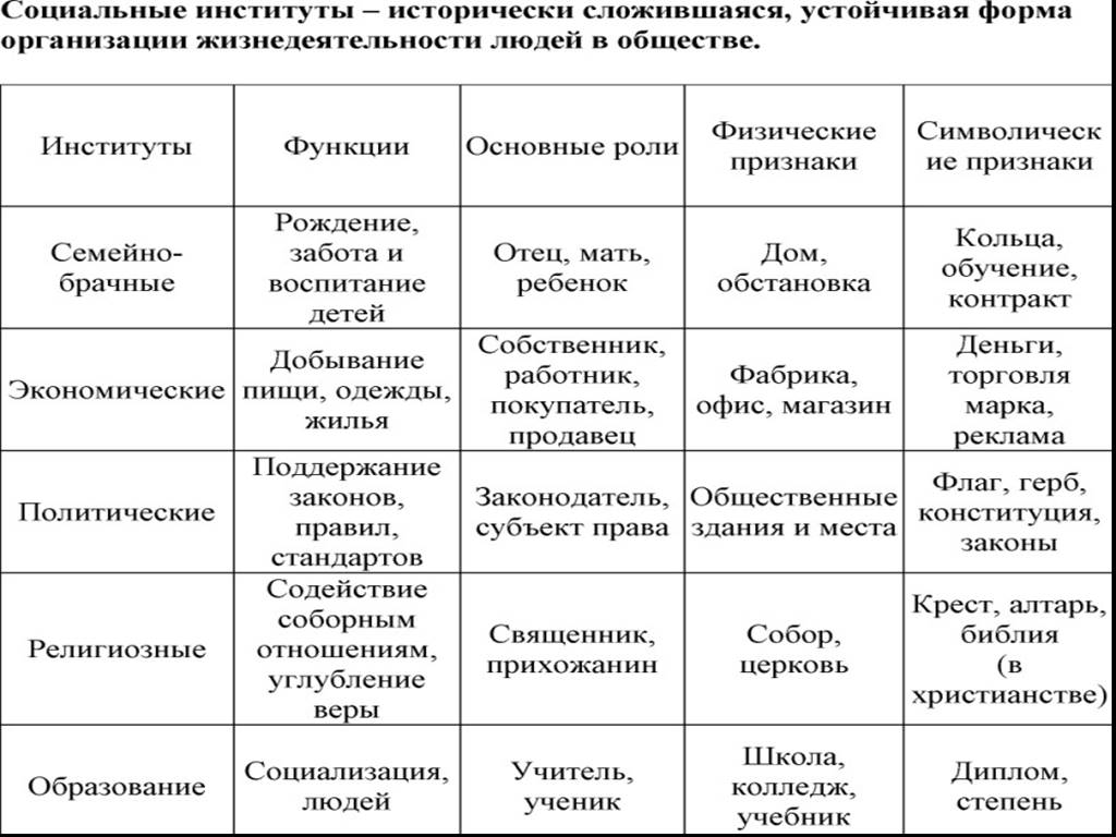 Общества люди социальные институты. Социальные институты виды и функции таблица. Функции социальных институтов таблица 10 класс. Социальные институты таблица 10 класс. Социальные институты таблица 10 класс Обществознание.