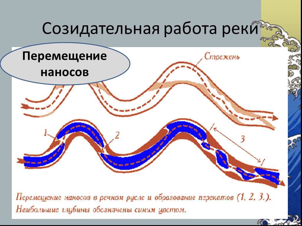 Работа на реке. Речные наносы. Работа реки схема. Наносные образования в речном русле. Формирование речных наносов.