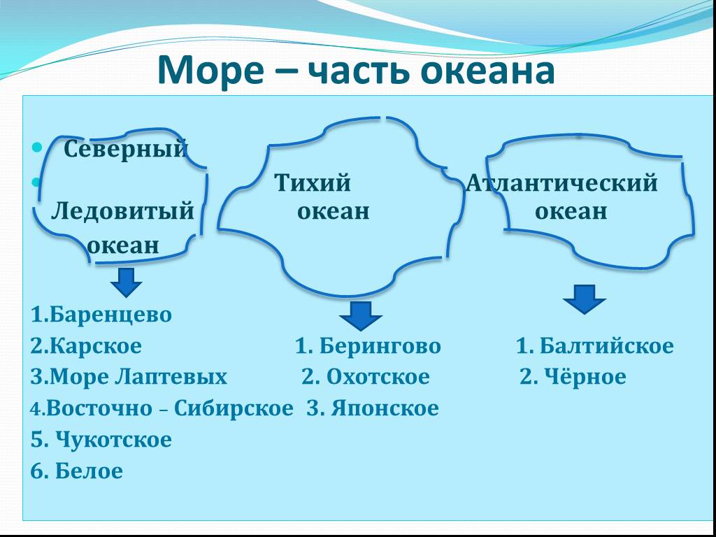 Перечислите 4 1 океанов. К каким океанам относятся моря. Какие моря входят в состав океанов. Моря океаны и речки в России. Моря которые входят в тихий океан.