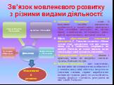 Зв’язок мовленєвого розвитку з різними видами діяльності: Художня література - один із важливих засобів виховання особистості в дошкільному дитинстві. Діти емоційно реагують на казки, вірші, оповідання, відчувають ритм поезії, промовляють поетичні тексти. Щодо образотворчої мовленнєвої діяльності, Є