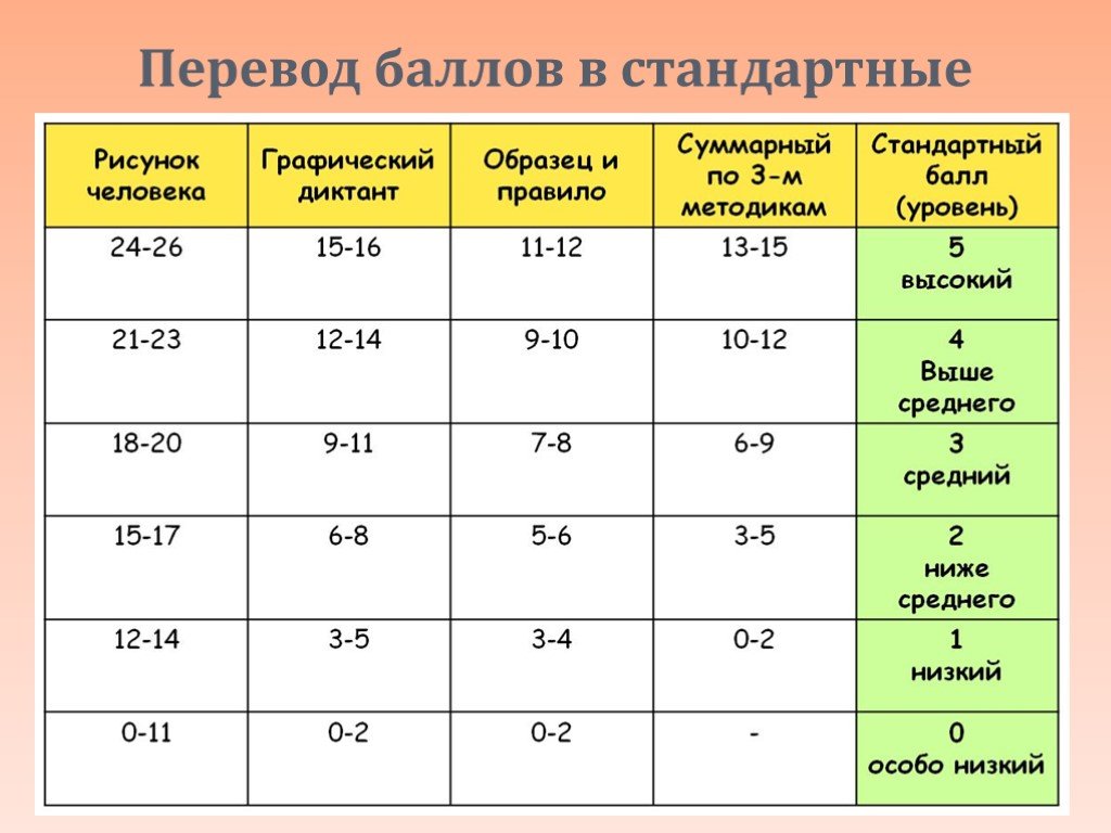 75 баллов. Баллы для 1 класса. Диагностика баллы. Т баллы. Показатели баллы.