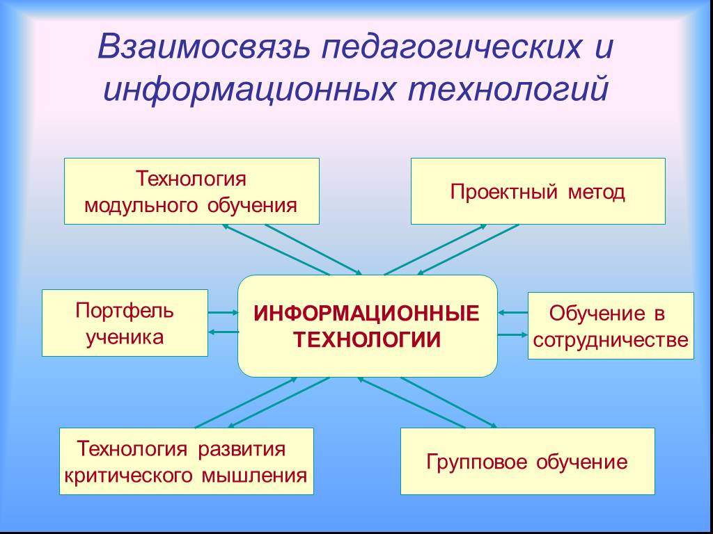 Информационные технологии обучения презентация