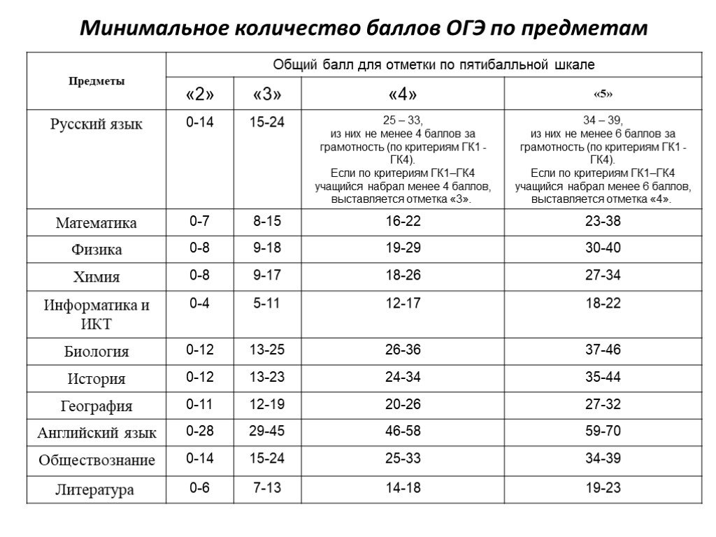 Итоговый проект 9 класс баллы и оценки