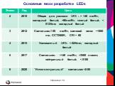Основные вехи разработки LEDs. Страница 10