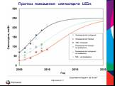 Прогноз повышения светоотдачи LEDs. Страница 8