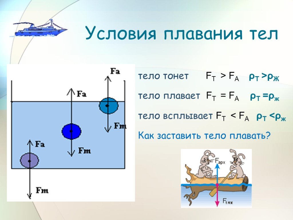 Силы действующие на корабль в воде. Сила Архимеда условия плавания тел. Закон Архимеда условие плавания тел 7 класс. Архимедова сила плавание тел 7 класс. Условия плавания тел физика 7 класс Архимедова сила.