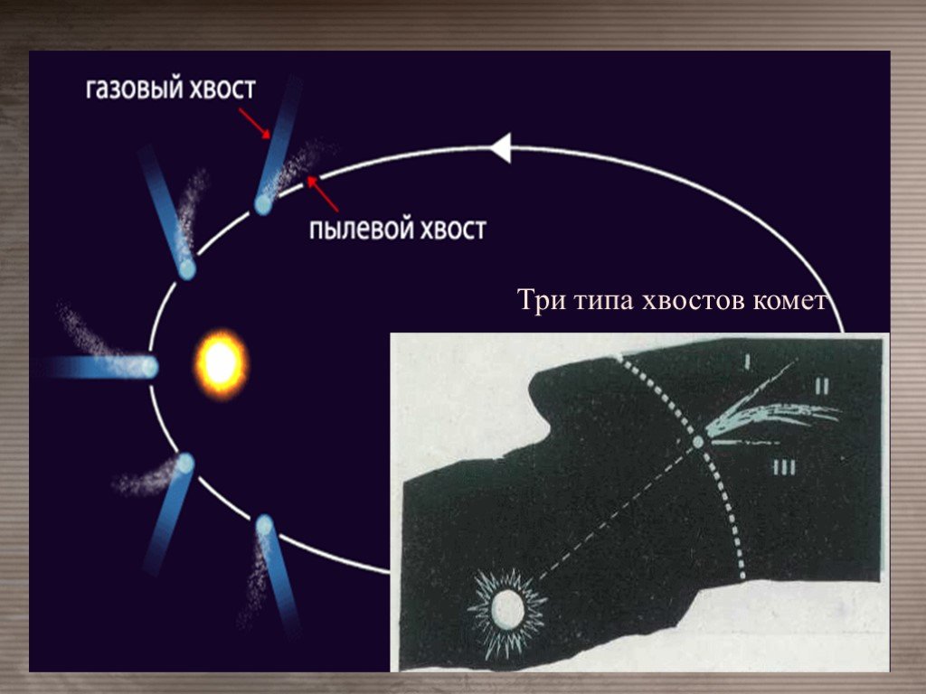 Как направлен хвост кометы при движении вокруг солнца рисунок