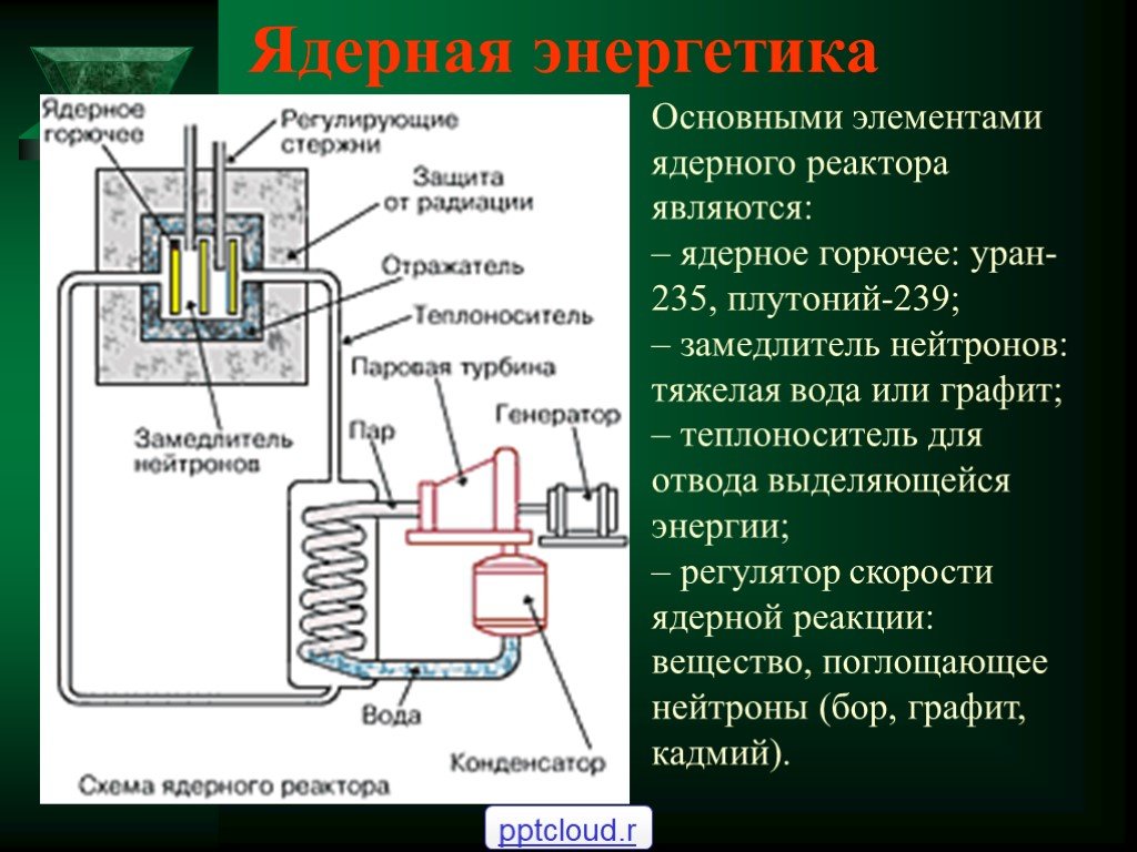Атомная энергия 9 класс. Ядерный реактор атомная энергия. Основные элементы ядерного реактора. Основными элементами ядерного реактора являются:. Ядерная Энергетика это в физике.