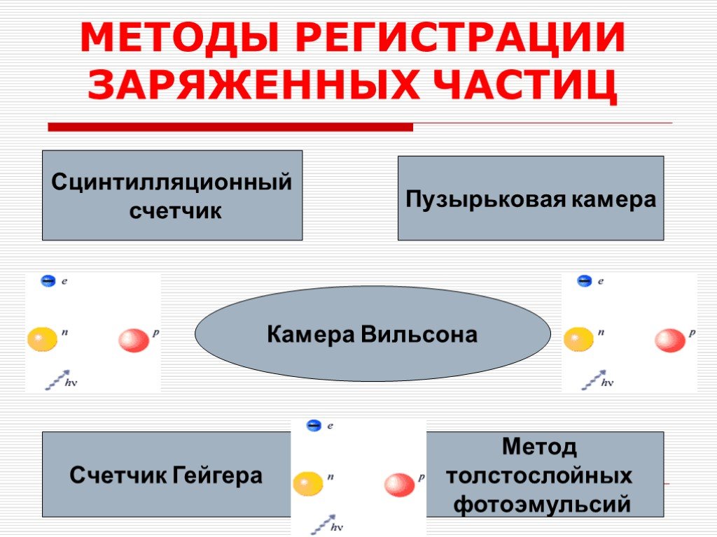 Проект экспериментальные методы исследования частиц