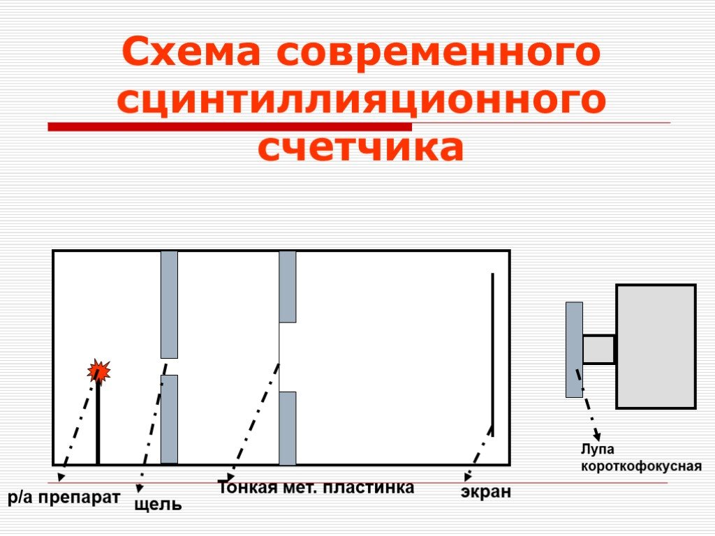 Сцинтилляция. Сцинтилляционный детектор схема. Сцинтилляционный метод схема.