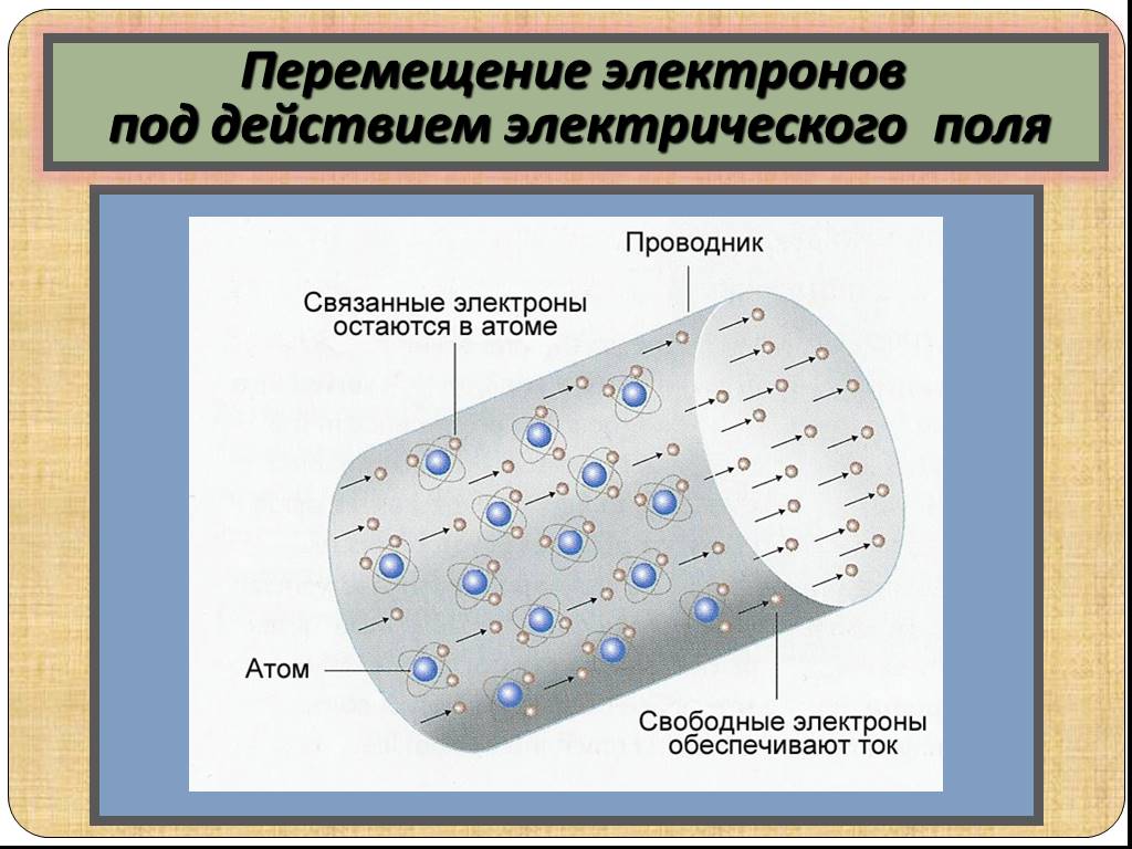 Под действием электрического поля. Движение электронов в проводнике. Электроны в проводнике. Направленное движение электронов в проводнике. Движение электрического тока в проводнике.