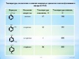 Температуры плавления и кипения изомерных крезолов и метилфенилового эфира (C7H8O)
