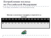 Потребление молока по Российской Федерации ( на душу населения в год; килограммов). Молоко и молочные продукты в пересчете на молоко